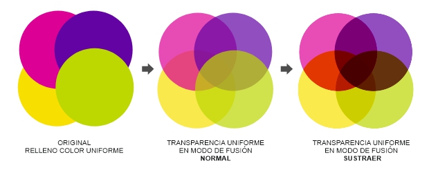 Modos de fusión de transparencia en CorelDRAW