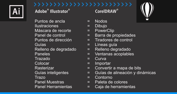 Tabla terminología básica CorelDRAW > Adobe ILLUSTRATOR