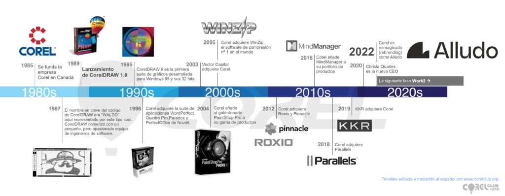 Timeline historia de COREL - ALLUDO